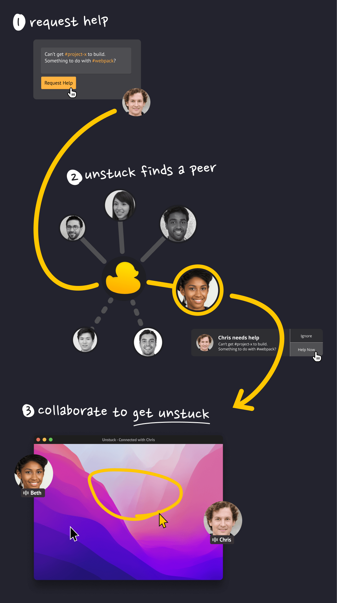 a diagram illustrating how Unstuck works: 1. request help, 2. unstuck finds a peer, 3. collaborate to get unstuck